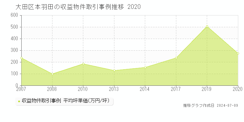 大田区本羽田のアパート価格推移グラフ 