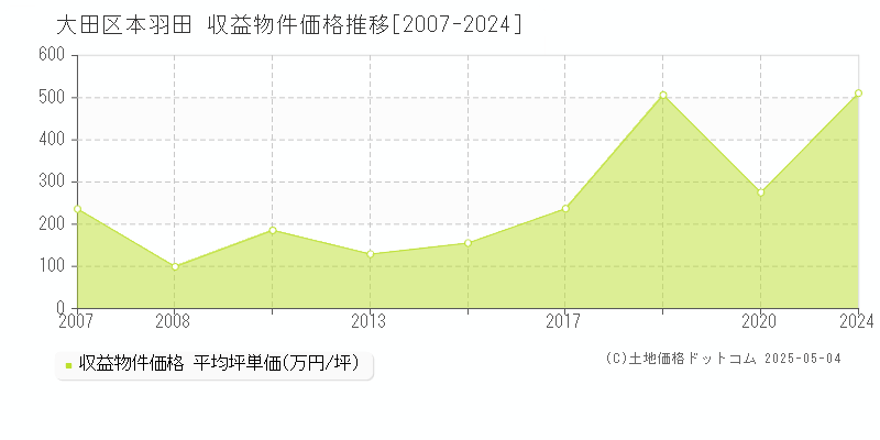 本羽田(大田区)の収益物件価格推移グラフ(坪単価)[2007-2024年]