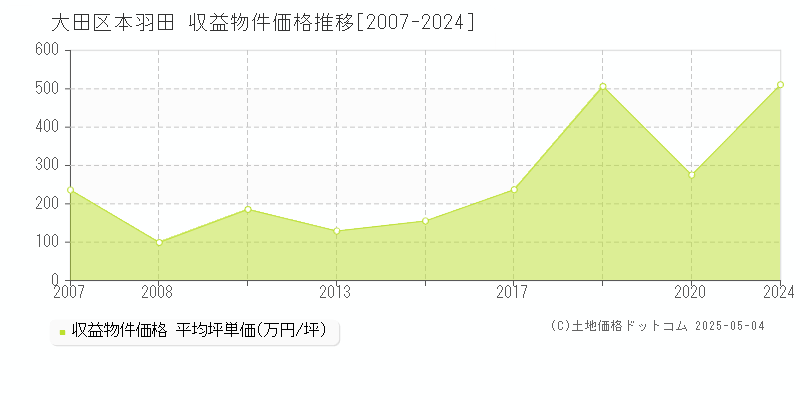 大田区本羽田のアパート価格推移グラフ 