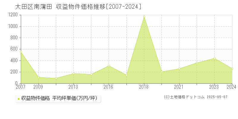 南蒲田(大田区)の収益物件価格推移グラフ(坪単価)[2007-2024年]