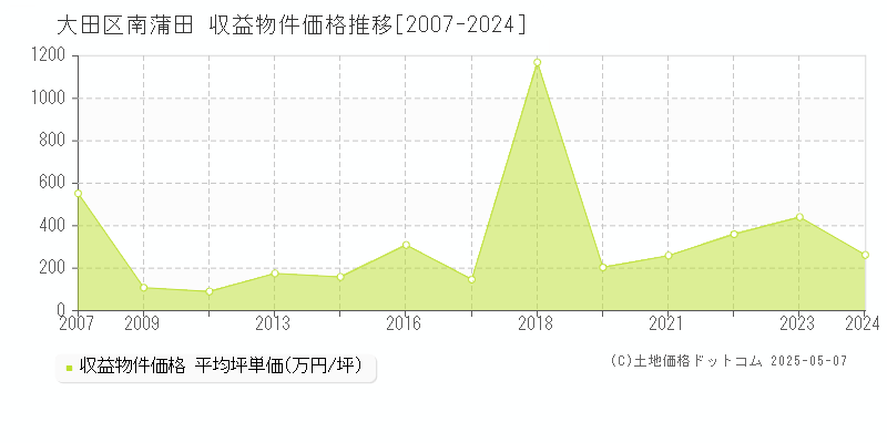 大田区南蒲田のアパート価格推移グラフ 