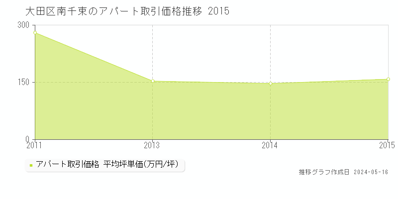 大田区南千束のアパート価格推移グラフ 