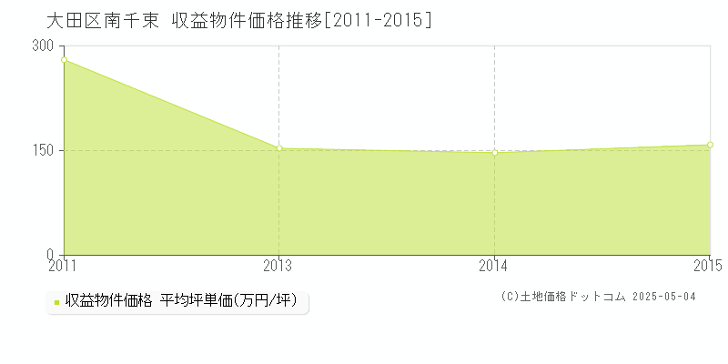 南千束(大田区)の収益物件価格推移グラフ(坪単価)[2011-2015年]