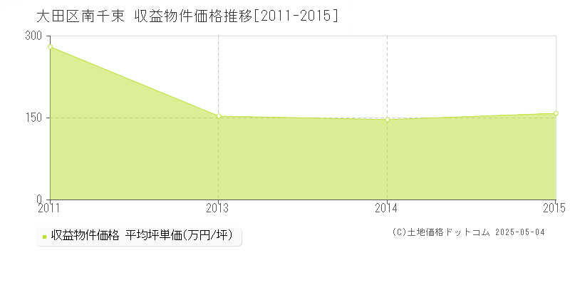 大田区南千束のアパート価格推移グラフ 