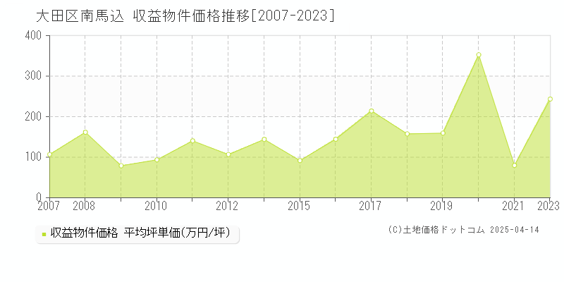 大田区南馬込のアパート価格推移グラフ 