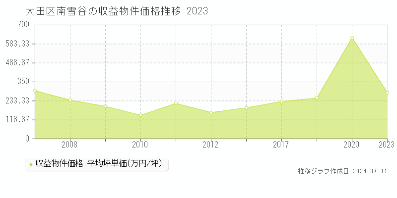 大田区南雪谷のアパート価格推移グラフ 