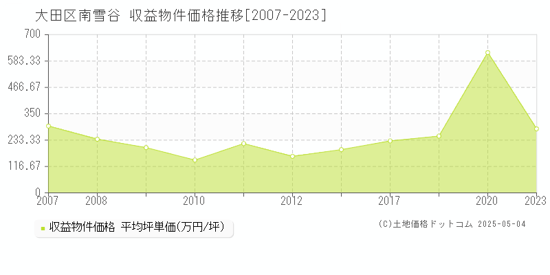南雪谷(大田区)の収益物件価格推移グラフ(坪単価)[2007-2023年]
