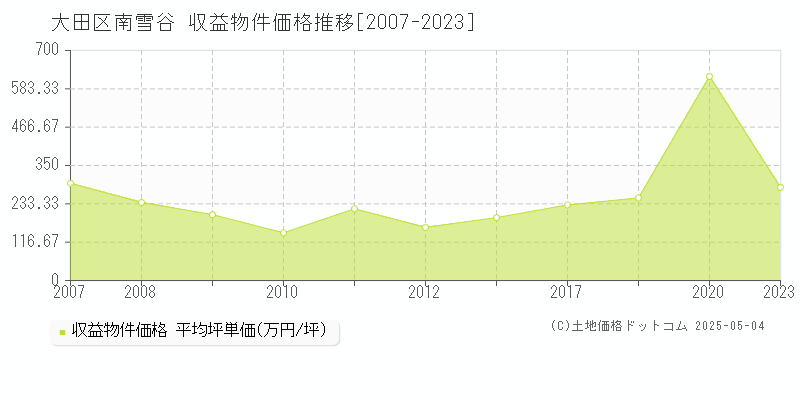 大田区南雪谷のアパート価格推移グラフ 