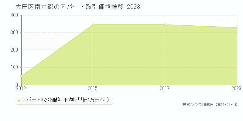 大田区南六郷の収益物件取引事例推移グラフ 