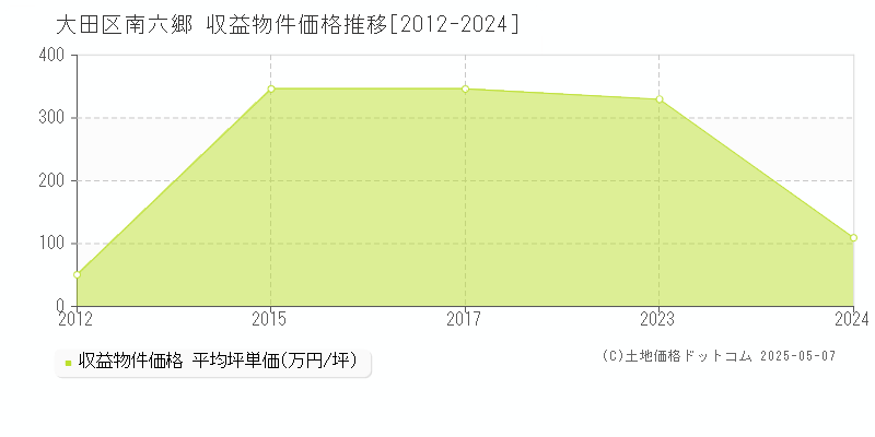 南六郷(大田区)の収益物件価格推移グラフ(坪単価)[2012-2024年]