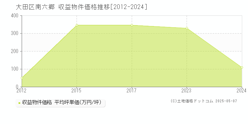 大田区南六郷の収益物件取引事例推移グラフ 