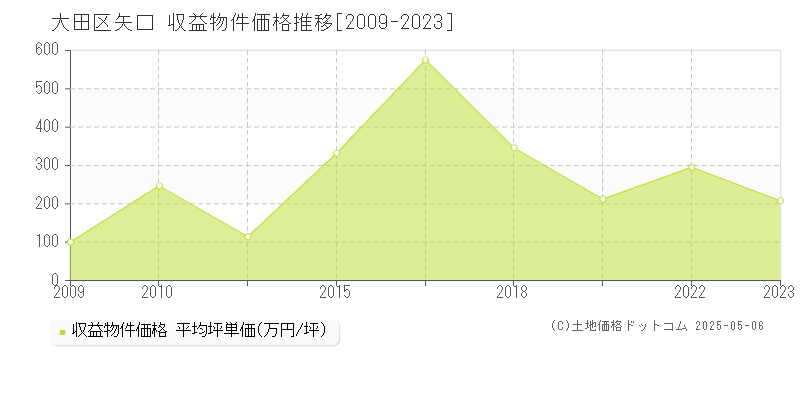 矢口(大田区)の収益物件価格推移グラフ(坪単価)[2009-2023年]