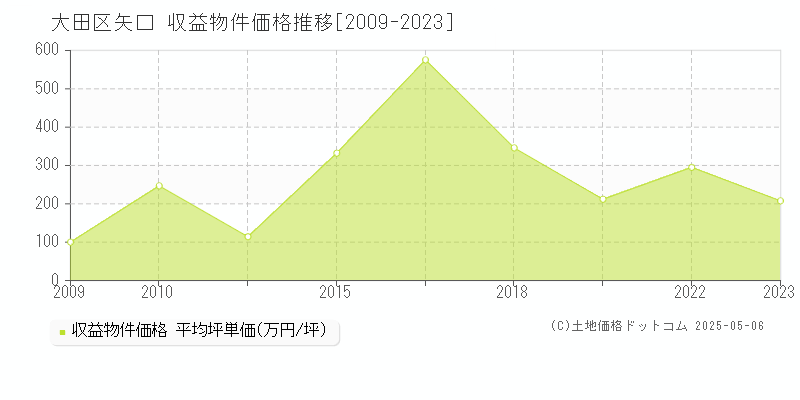 大田区矢口のアパート価格推移グラフ 