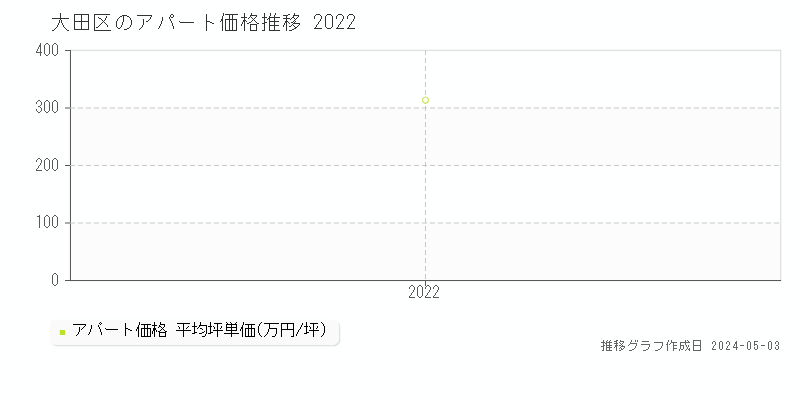 大田区のアパート価格推移グラフ 