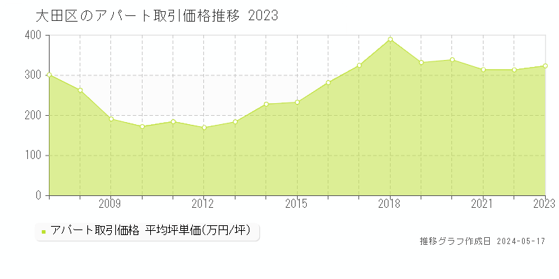 大田区のアパート取引価格推移グラフ 