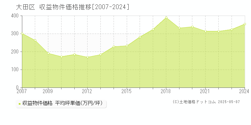大田区(東京都)の収益物件価格推移グラフ(坪単価)[2007-2024年]