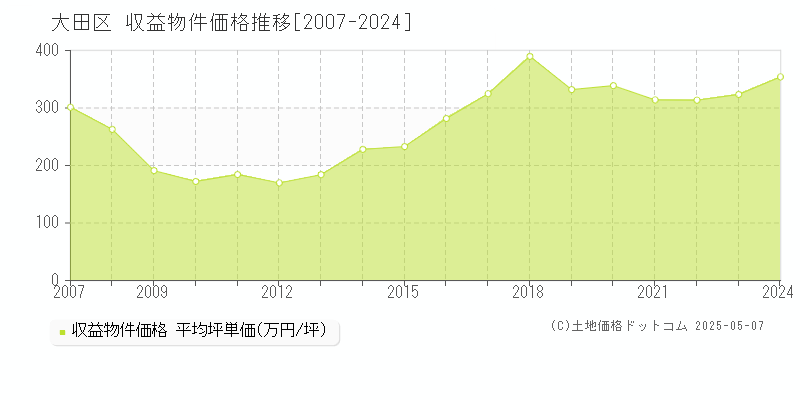 大田区のアパート価格推移グラフ 