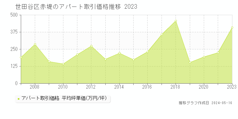 世田谷区赤堤のアパート価格推移グラフ 