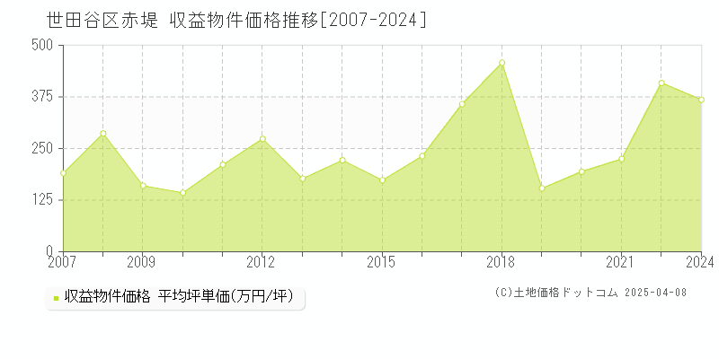 世田谷区赤堤のアパート価格推移グラフ 