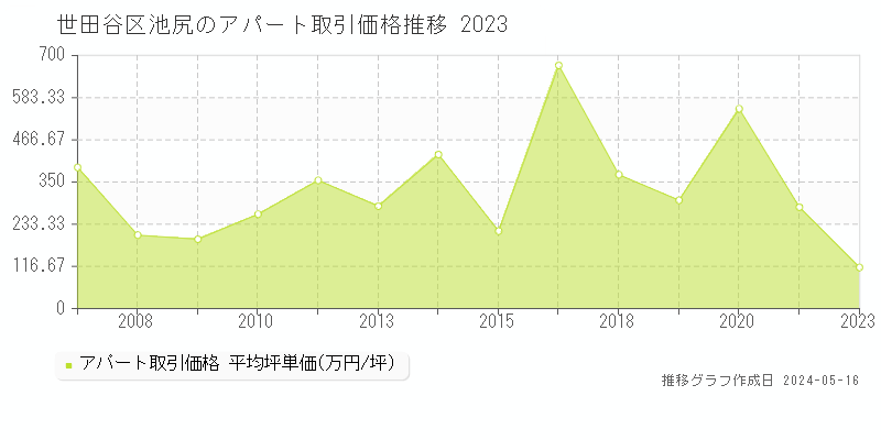 世田谷区池尻のアパート価格推移グラフ 