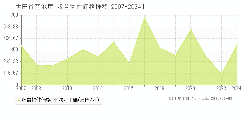 池尻(世田谷区)の収益物件価格推移グラフ(坪単価)[2007-2024年]