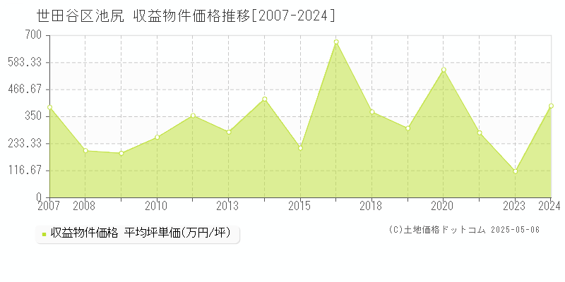 世田谷区池尻のアパート価格推移グラフ 