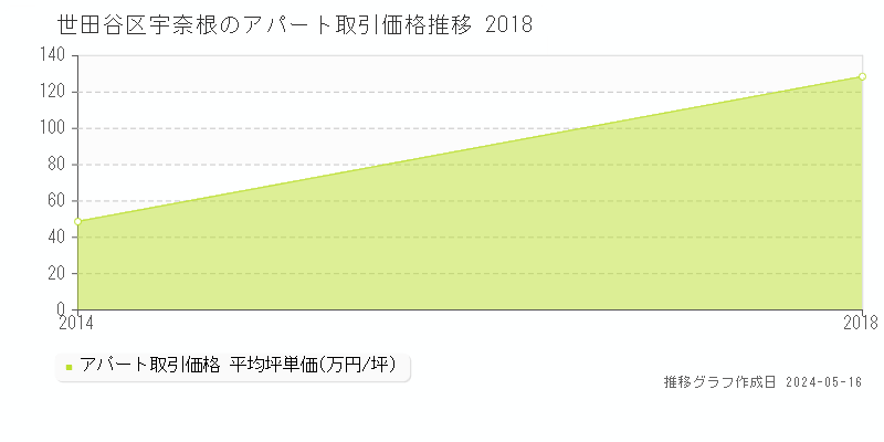 世田谷区宇奈根のアパート価格推移グラフ 