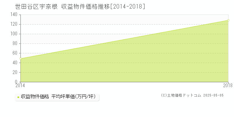 宇奈根(世田谷区)の収益物件価格推移グラフ(坪単価)[2014-2018年]