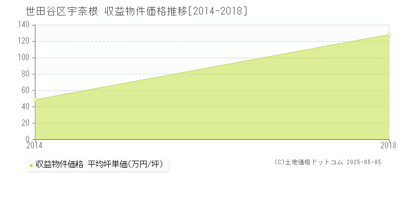 世田谷区宇奈根のアパート価格推移グラフ 