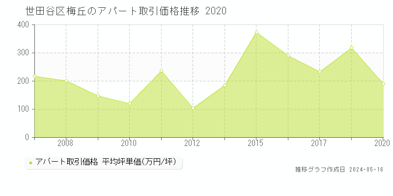 世田谷区梅丘のアパート価格推移グラフ 