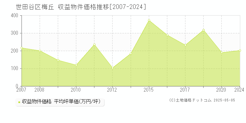 梅丘(世田谷区)の収益物件価格推移グラフ(坪単価)[2007-2024年]