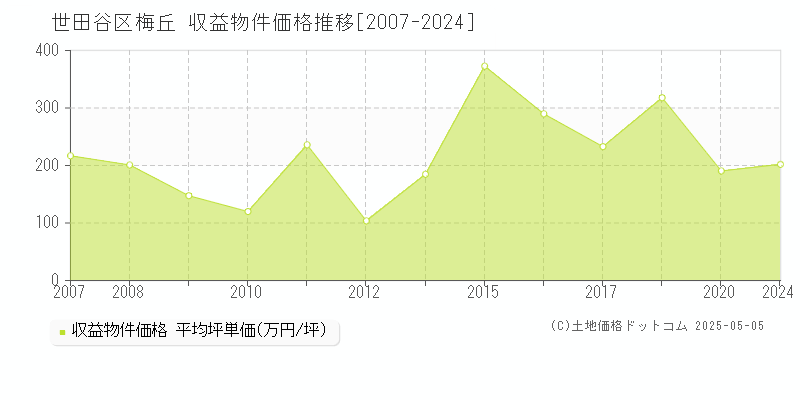 世田谷区梅丘のアパート価格推移グラフ 