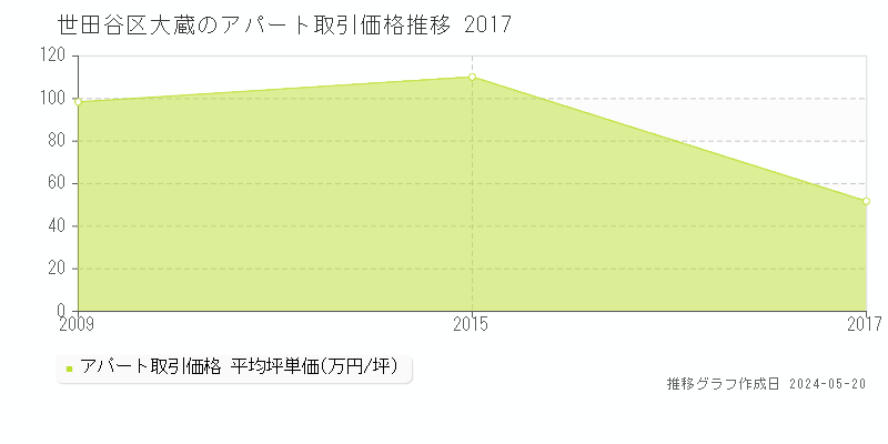 世田谷区大蔵のアパート価格推移グラフ 