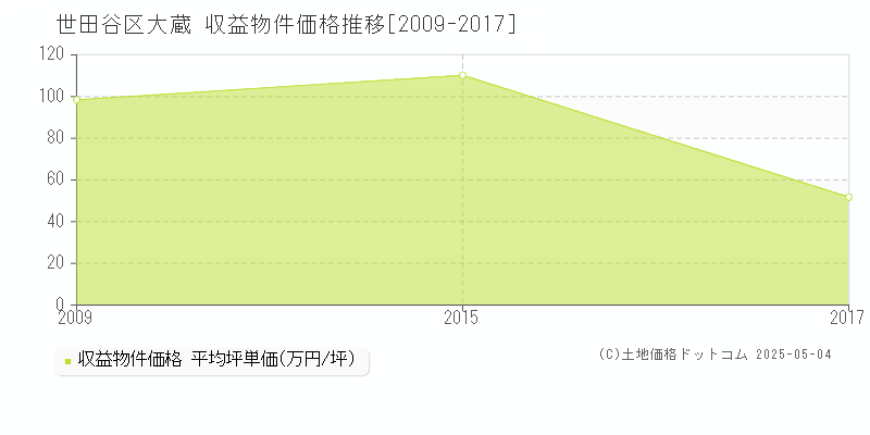 大蔵(世田谷区)の収益物件価格推移グラフ(坪単価)[2009-2017年]