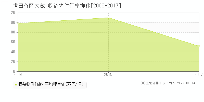 世田谷区大蔵のアパート価格推移グラフ 