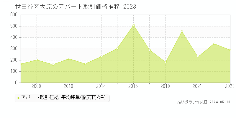 世田谷区大原のアパート価格推移グラフ 