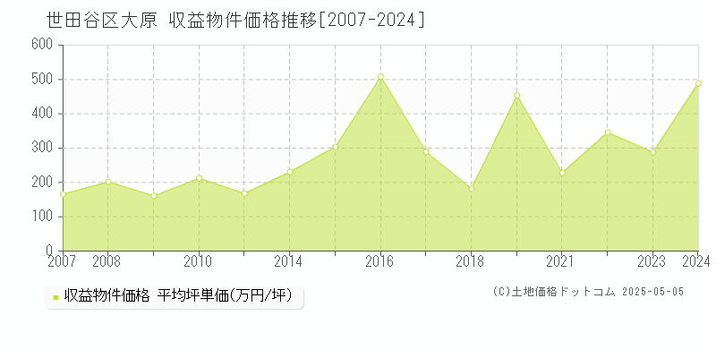 大原(世田谷区)の収益物件価格推移グラフ(坪単価)[2007-2024年]