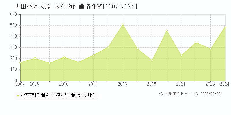 世田谷区大原のアパート価格推移グラフ 