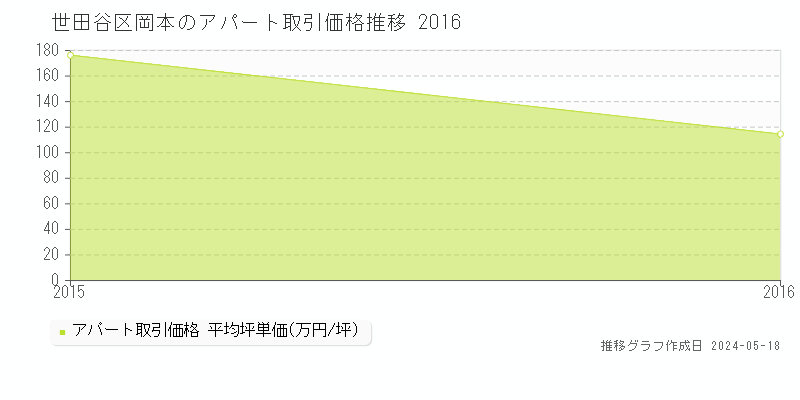 世田谷区岡本のアパート価格推移グラフ 