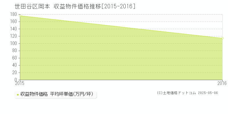 世田谷区岡本のアパート価格推移グラフ 