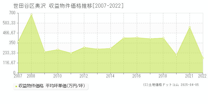 世田谷区奥沢のアパート価格推移グラフ 