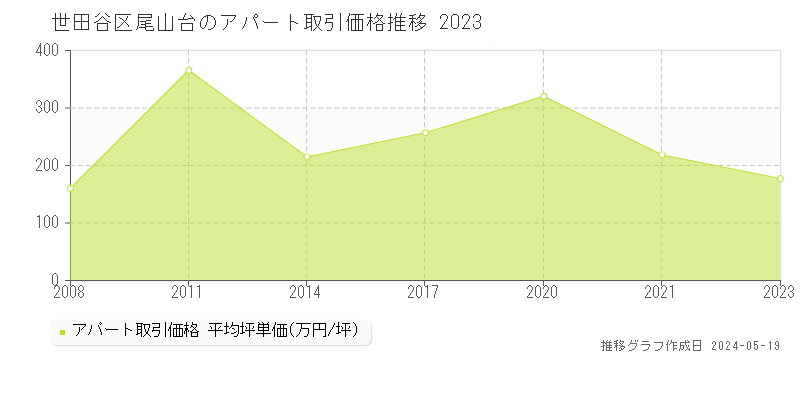 世田谷区尾山台のアパート価格推移グラフ 