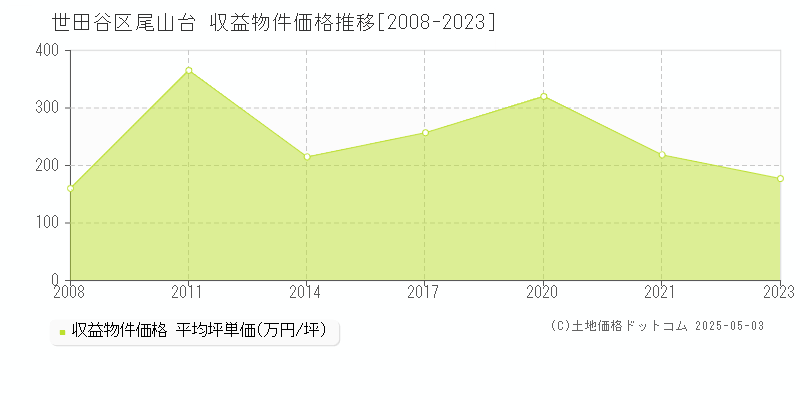 尾山台(世田谷区)の収益物件価格推移グラフ(坪単価)[2008-2023年]