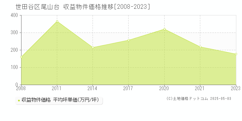 世田谷区尾山台のアパート価格推移グラフ 