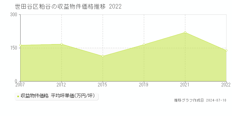世田谷区粕谷のアパート価格推移グラフ 
