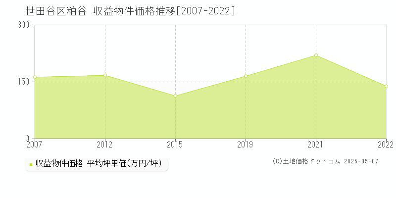 粕谷(世田谷区)の収益物件価格推移グラフ(坪単価)[2007-2022年]