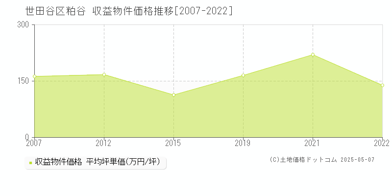 世田谷区粕谷のアパート価格推移グラフ 