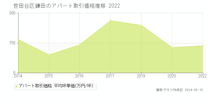 世田谷区鎌田のアパート価格推移グラフ 