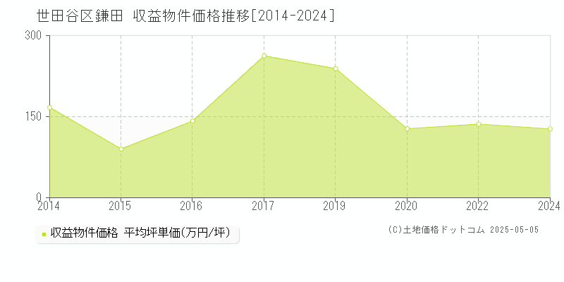 鎌田(世田谷区)の収益物件価格推移グラフ(坪単価)[2014-2024年]