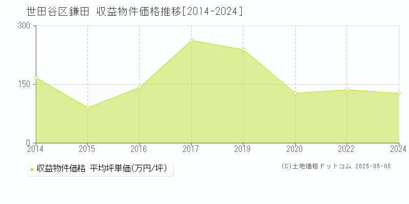 世田谷区鎌田のアパート価格推移グラフ 